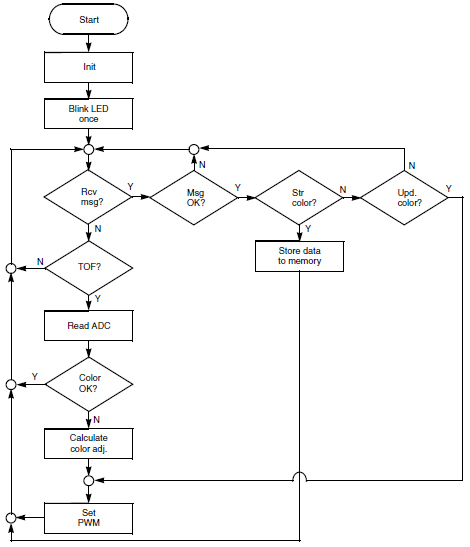 digital signal controller leverages The digital signal controller leverages ADCs